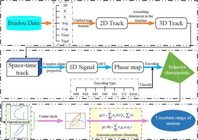 Exploring the behavior feature of complex trajectories of ships with Fourier transform processing: a case from fishing vessels